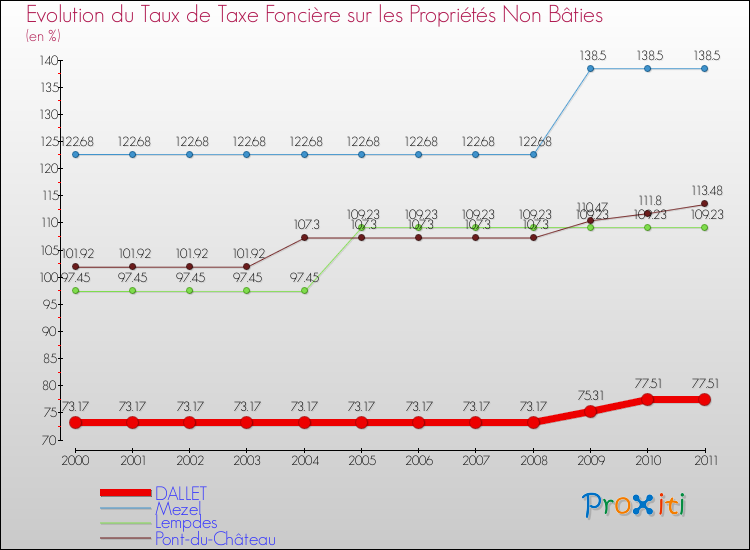 Evolution du taux de la taxe foncière sur les immeubles et terrains non batis pour DALLET et les communes proches Comparaison des taux de la taxe foncière sur les immeubles et terrains non batis pour DALLET et les communes voisines