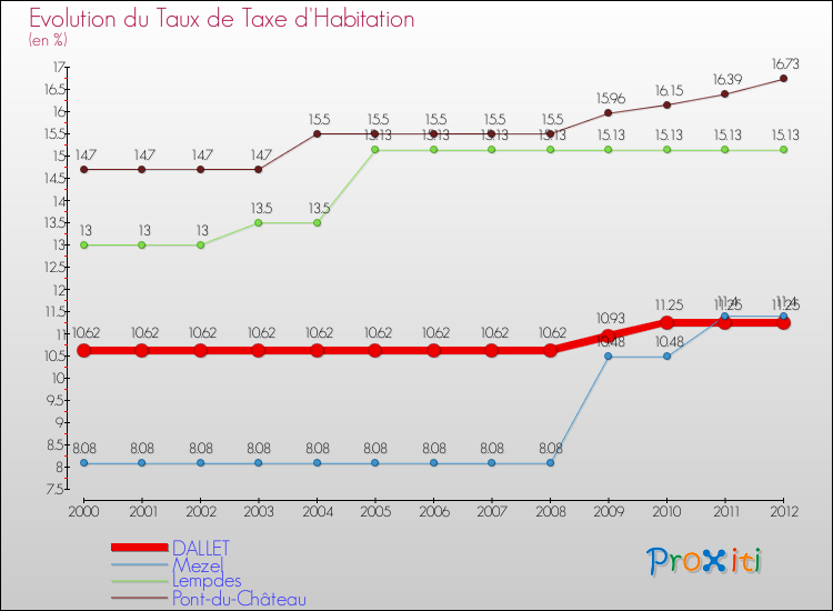 Evolution du taux de la taxe d'habitation pour DALLET et les communes proches Comparaison des taux de la taxe d'habitation pour DALLET et les communes voisines