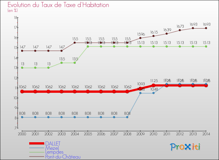 Evolution du taux de la taxe d'habitation pour DALLET et les communes proches de 2000 à 2014 Comparaison des taux de la taxe d'habitation pour DALLET et les communes voisines de 2000 à 2014