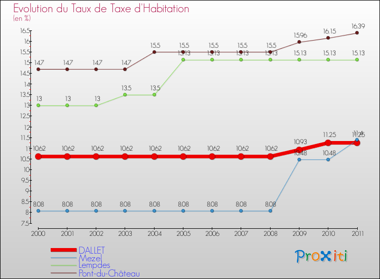 Evolution du taux de la taxe d'habitation pour DALLET et les communes proches Comparaison des taux de la taxe d'habitation pour DALLET et les communes voisines