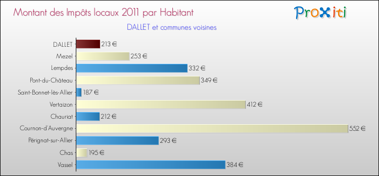 Montant des impôts locaux par Habitant pour DALLET et les communes proches Comparaison des impôts locaux par habitant pour DALLET et les communes voisines