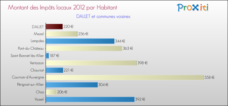Montant des impôts locaux par Habitant pour DALLET et les communes proches Comparaison des impôts locaux par habitant pour DALLET et les communes voisines