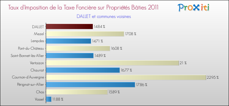 Taux d'imposition de la taxe foncière sur le bati 2011 pour DALLET et les communes proches Comparaison des taux d'imposition de la taxe foncière sur le bati 2011 pour DALLET et les communes voisines