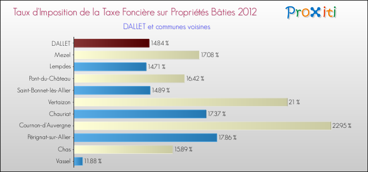 Taux d'imposition de la taxe foncière sur le bati 2012 pour DALLET et les communes proches Comparaison des taux d'imposition de la taxe foncière sur le bati 2012 pour DALLET et les communes voisines