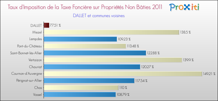 Taux d'imposition de la taxe foncière sur les immeubles et terrains non batis 2011 pour DALLET et les communes proches Comparaison des taux d'imposition de la taxe foncière sur les immeubles et terrains non batis 2011 pour DALLET et les communes voisines