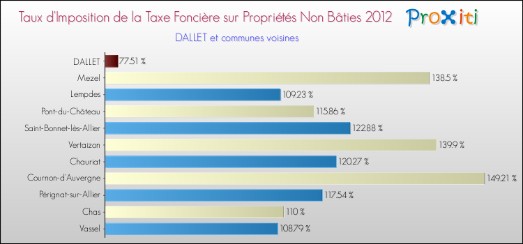 Taux d'imposition de la taxe foncière sur les immeubles et terrains non batis 2012 pour DALLET et les communes proches Comparaison des taux d'imposition de la taxe foncière sur les immeubles et terrains non batis 2012 pour DALLET et les communes voisines
