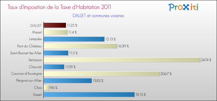 Taux d'imposition de la taxe d'habitation 2011 pour DALLET et les communes proches Comparaison des taux d'imposition de la taxe d'habitation 2011 pour DALLET et les communes voisines