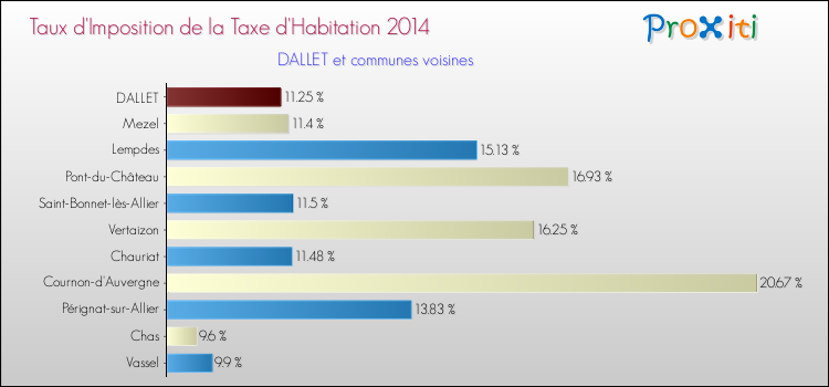 Taux d'imposition de la taxe d'habitation 2014 pour DALLET et les communes proches Comparaison des taux d'imposition de la taxe d'habitation 2014 pour DALLET et les communes voisines
