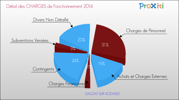 Décomposition des Charges de Fonctionnement 2014 de la commune de DAUZAT-SUR-VODABLE Charges de Fonctionnement 2014 pour la commune de DAUZAT-SUR-VODABLE