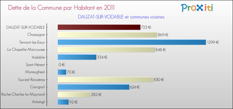 Dette par habitant de la commune en 2011 pour DAUZAT-SUR-VODABLE et les communes proches Comparaison de la dette par habitant de la commune en 2011 pour DAUZAT-SUR-VODABLE et les communes voisines