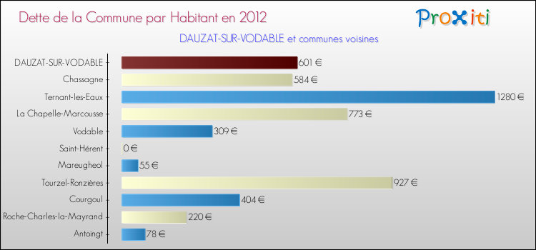 Dette par habitant de la commune en 2012 pour DAUZAT-SUR-VODABLE et les communes proches Comparaison de la dette par habitant de la commune en 2012 pour DAUZAT-SUR-VODABLE et les communes voisines