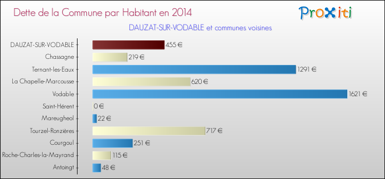 Dette par habitant de la commune en 2014 pour DAUZAT-SUR-VODABLE et les communes proches Comparaison de la dette par habitant de la commune en 2014 pour DAUZAT-SUR-VODABLE et les communes voisines