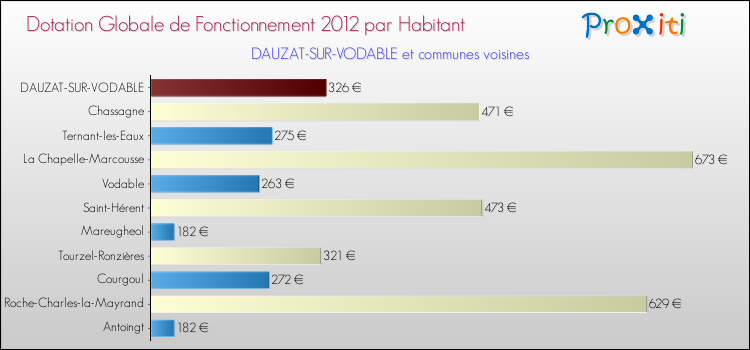 Montant des dotations globales de fonctionnement DGF par Habitant pour DAUZAT-SUR-VODABLE et les communes proches Comparaison des des dotations globales de fonctionnement DGF par habitant pour DAUZAT-SUR-VODABLE et les communes voisines
