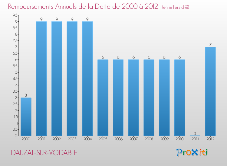 Evolution de l'annuité de la dette pour la commune de DAUZAT-SUR-VODABLE de 2000 à 2012 Annuités de la dette pour DAUZAT-SUR-VODABLE de 2000 à 2012