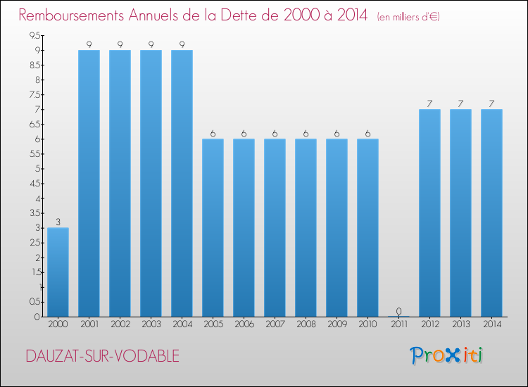 Evolution de l'annuité de la dette pour la commune de DAUZAT-SUR-VODABLE de 2000 à 2014 Annuités de la dette pour DAUZAT-SUR-VODABLE de 2000 à 2014