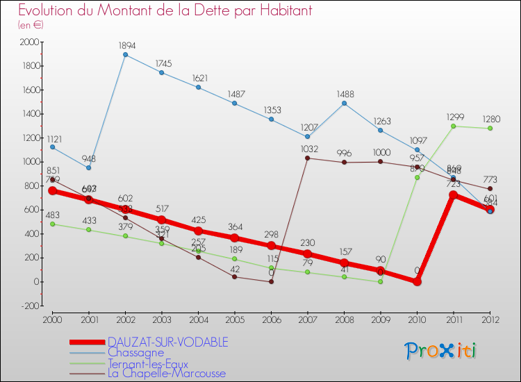 Evolution de la dette par habitant pour la commune de DAUZAT-SUR-VODABLE et les communes proches de 2000 à 2012 Comparaison de la dette par habitant pour DAUZAT-SUR-VODABLE et les communes voisines de 2000 à 2012