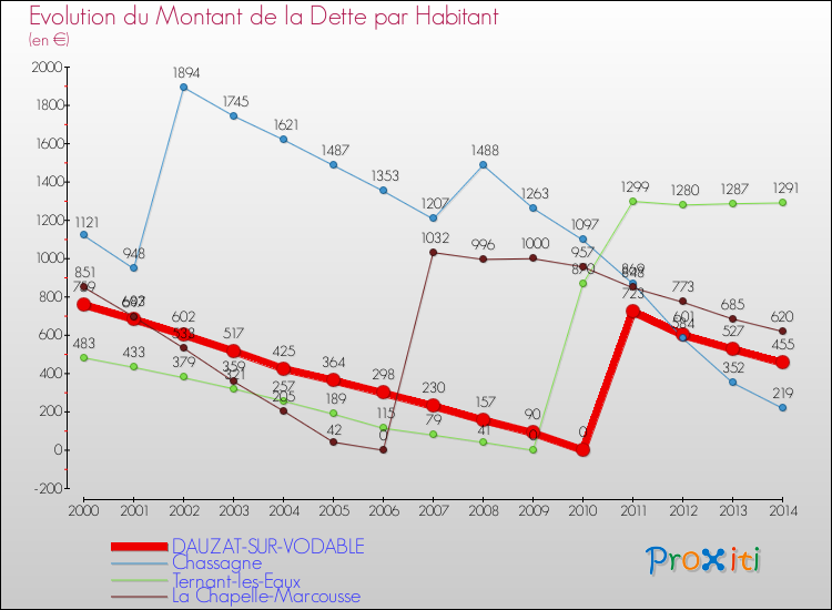 Evolution de la dette par habitant pour la commune de DAUZAT-SUR-VODABLE et les communes proches de 2000 à 2014 Comparaison de la dette par habitant pour DAUZAT-SUR-VODABLE et les communes voisines de 2000 à 2014