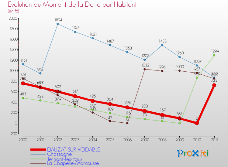 Evolution de la dette par habitant pour la commune de DAUZAT-SUR-VODABLE et les communes proches Comparaison de la dette par habitant pour DAUZAT-SUR-VODABLE et les communes voisines