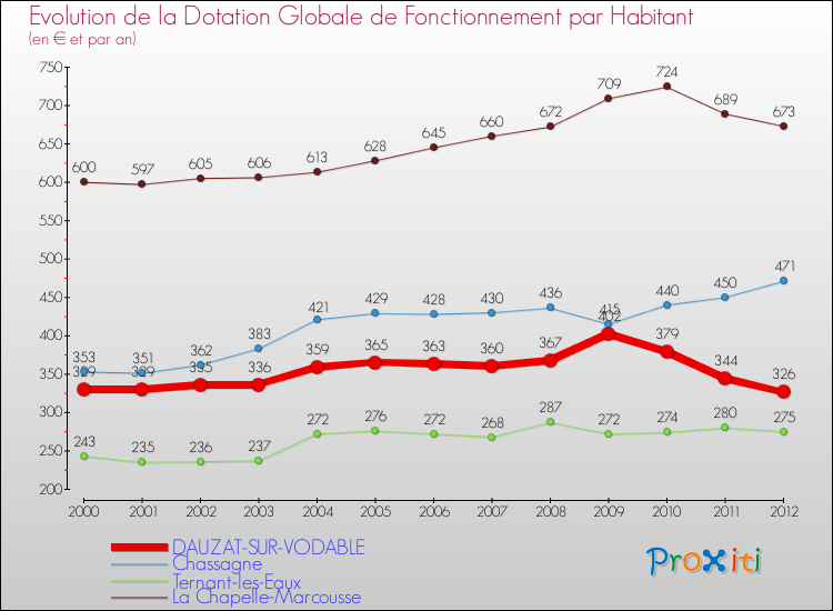 Evolution et montant de la dotation globale de fonctionnement par Habitant pour DAUZAT-SUR-VODABLE et les communes proches Comparaison des dotations globales de fonctionnement par habitant pour DAUZAT-SUR-VODABLE et les communes voisines