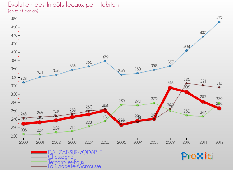 Evolution et montant des impôts locaux par Habitant pour DAUZAT-SUR-VODABLE et les communes proches Comparaison des impôts locaux par habitant pour DAUZAT-SUR-VODABLE et les communes voisines