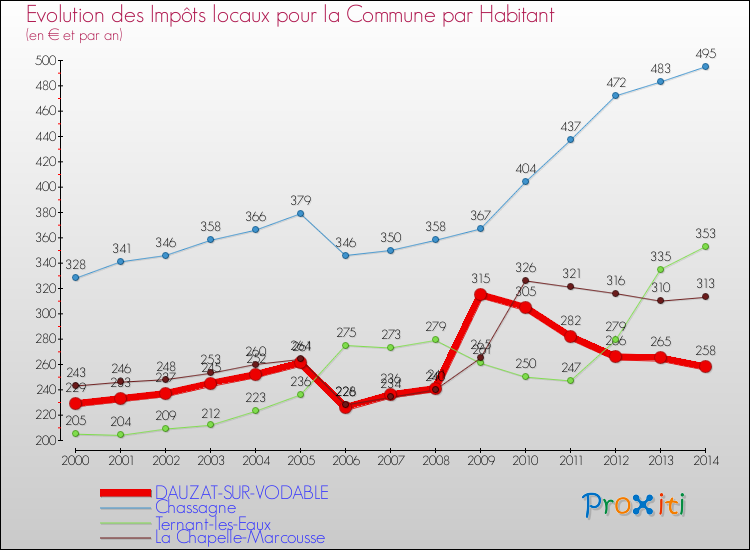Evolution et montant des impôts locaux par Habitant pour DAUZAT-SUR-VODABLE et les communes proches de 2000 à 2014 Comparaison des impôts locaux par habitant pour DAUZAT-SUR-VODABLE et les communes voisines de 2000 à 2014