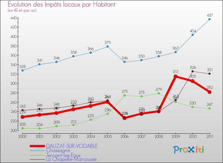 Evolution et montant des impôts locaux par Habitant pour DAUZAT-SUR-VODABLE et les communes proches Comparaison des impôts locaux par habitant pour DAUZAT-SUR-VODABLE et les communes voisines