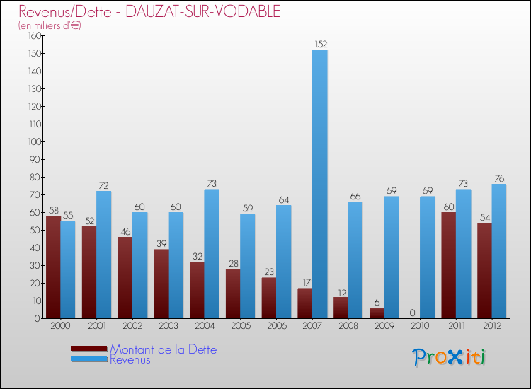 Evolution comparée de la dette et des revenus pour la commune de DAUZAT-SUR-VODABLE de 2000 à 2012 Comparaison de la dette et des revenus pour DAUZAT-SUR-VODABLE de 2000 à 2012