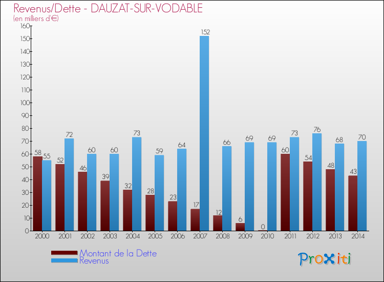 Evolution comparée de la dette et des revenus pour la commune de DAUZAT-SUR-VODABLE de 2000 à 2014 Comparaison de la dette et des revenus pour DAUZAT-SUR-VODABLE de 2000 à 2014