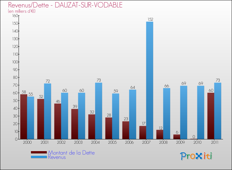 Evolution comparée de la dette et des revenus pour la commune de DAUZAT-SUR-VODABLE de 2000 à 2011 Comparaison de la dette et des revenus pour DAUZAT-SUR-VODABLE de 2000 à 2011