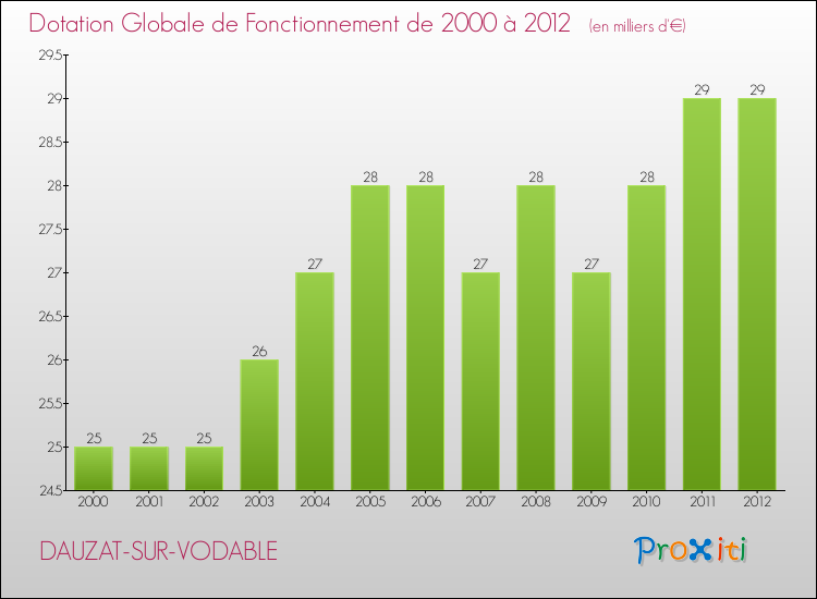 Evolution du montant de la Dotation Globale de Fonctionnement pour la commune de DAUZAT-SUR-VODABLE de 2000 à 2012 Evolution du montant de la Dotation Globale de Fonctionnement pour DAUZAT-SUR-VODABLE de 2000 à 2012