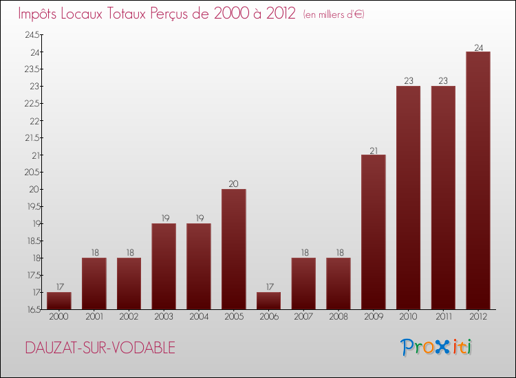 Evolution des Impôts Locaux pour la commune de DAUZAT-SUR-VODABLE de 2000 à 2012 Evolution des Impôts Locaux pour DAUZAT-SUR-VODABLE de 2000 à 2012