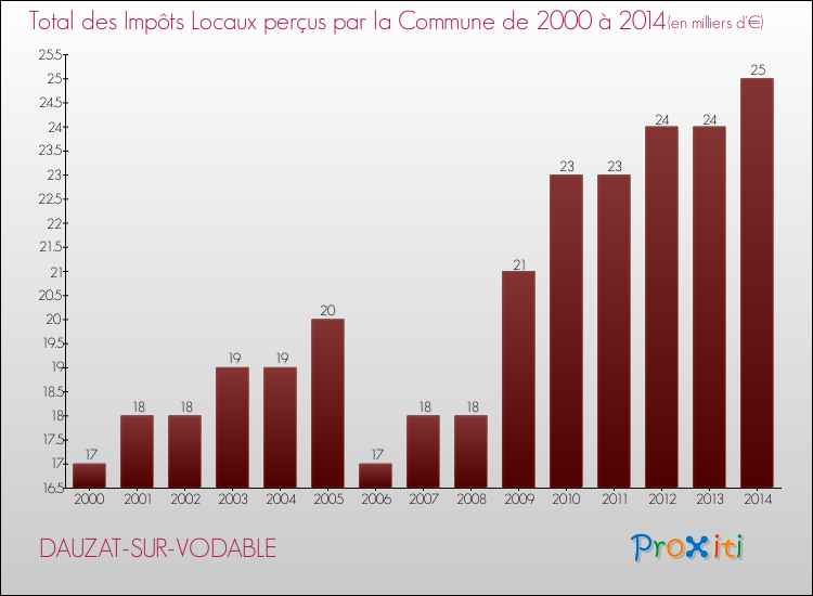 Evolution des Impôts Locaux pour la commune de DAUZAT-SUR-VODABLE de 2000 à 2014 Evolution des Impôts Locaux pour DAUZAT-SUR-VODABLE de 2000 à 2014