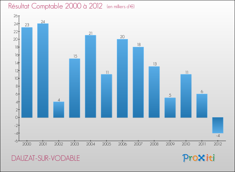 Evolution du résultat comptable pour la commune de DAUZAT-SUR-VODABLE de 2000 à 2012 Evolution du résultat comptable pour DAUZAT-SUR-VODABLE de 2000 à 2012
