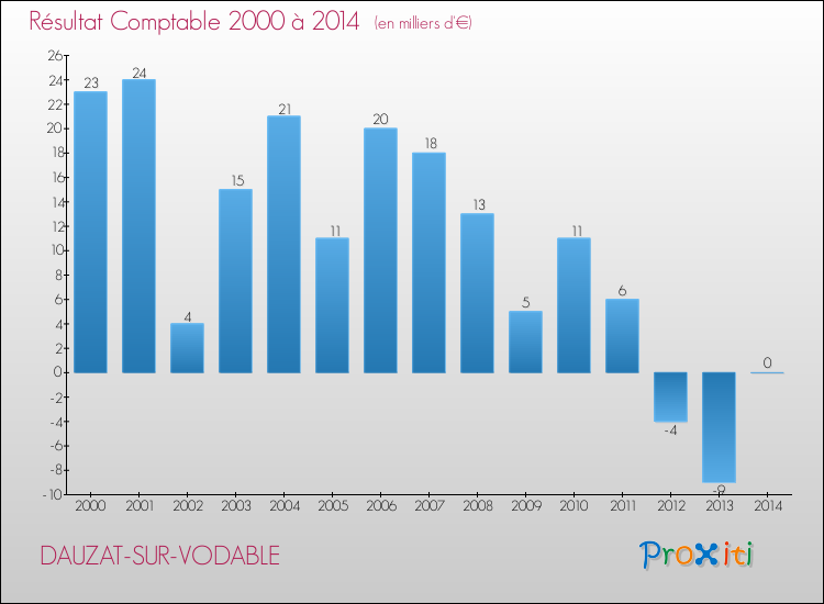 Evolution du résultat comptable pour la commune de DAUZAT-SUR-VODABLE de 2000 à 2014 Evolution du résultat comptable pour DAUZAT-SUR-VODABLE de 2000 à 2014