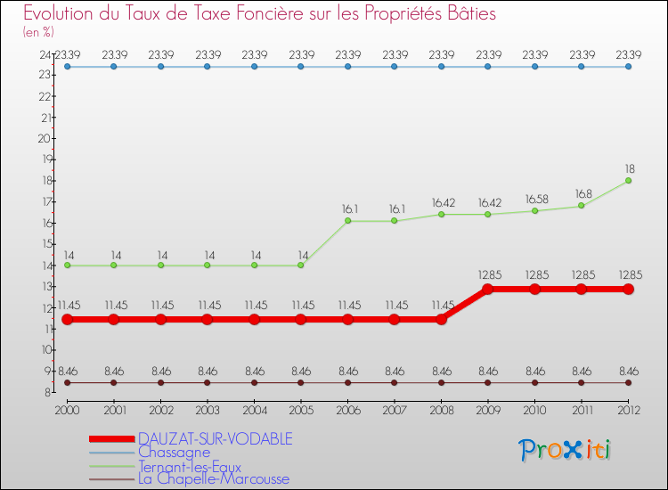 Evolution du taux de la taxe foncière sur le bati pour DAUZAT-SUR-VODABLE et les communes proches de 2000 à 2012 Comparaison des taux de taxe foncière sur le bati pour DAUZAT-SUR-VODABLE et les communes voisines de 2000 à 2012