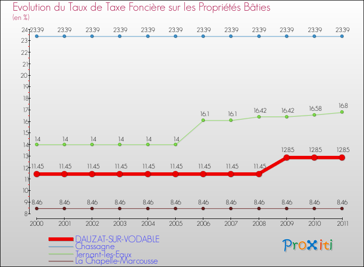 Evolution du taux de la taxe foncière sur le bati pour DAUZAT-SUR-VODABLE et les communes proches Comparaison des taux de taxe foncière sur le bati pour DAUZAT-SUR-VODABLE et les communes voisines