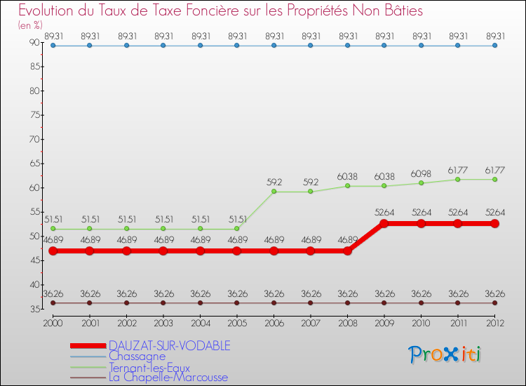 Evolution du taux de la taxe foncière sur les immeubles et terrains non batis pour DAUZAT-SUR-VODABLE et les communes proches de 2000 à 2012 Comparaison des taux de la taxe foncière sur les immeubles et terrains non batis pour DAUZAT-SUR-VODABLE et les communes voisines de 2000 à 2012