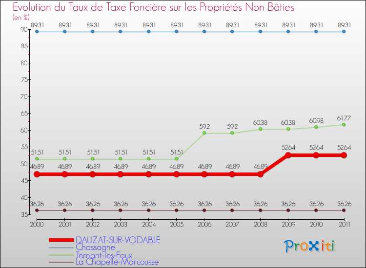 Evolution du taux de la taxe foncière sur les immeubles et terrains non batis pour DAUZAT-SUR-VODABLE et les communes proches Comparaison des taux de la taxe foncière sur les immeubles et terrains non batis pour DAUZAT-SUR-VODABLE et les communes voisines