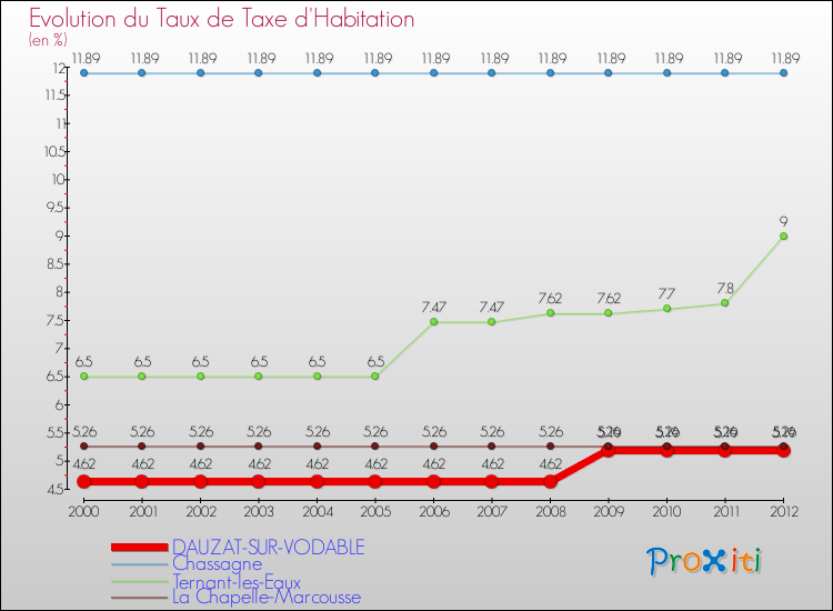 Evolution du taux de la taxe d'habitation pour DAUZAT-SUR-VODABLE et les communes proches Comparaison des taux de la taxe d'habitation pour DAUZAT-SUR-VODABLE et les communes voisines