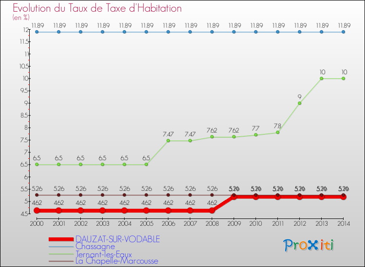 Evolution du taux de la taxe d'habitation pour DAUZAT-SUR-VODABLE et les communes proches de 2000 à 2014 Comparaison des taux de la taxe d'habitation pour DAUZAT-SUR-VODABLE et les communes voisines de 2000 à 2014