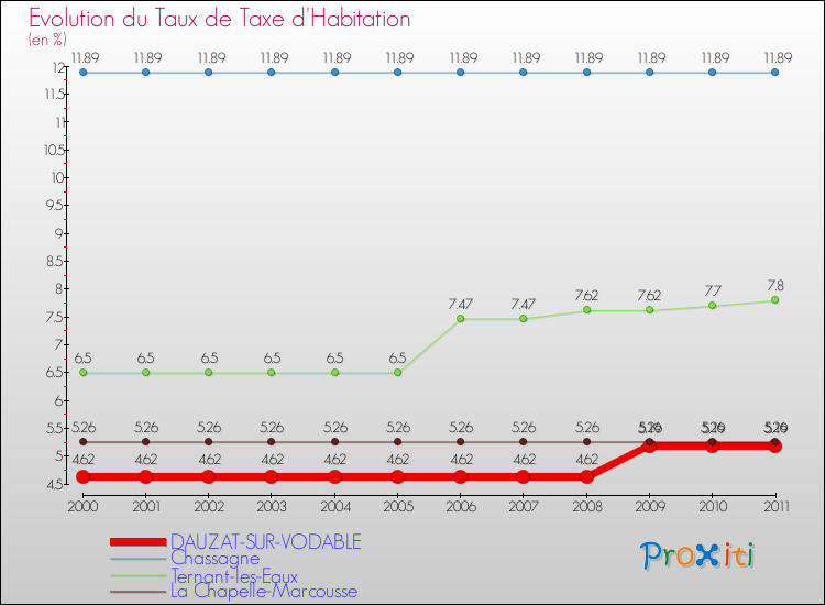 Evolution du taux de la taxe d'habitation pour DAUZAT-SUR-VODABLE et les communes proches Comparaison des taux de la taxe d'habitation pour DAUZAT-SUR-VODABLE et les communes voisines