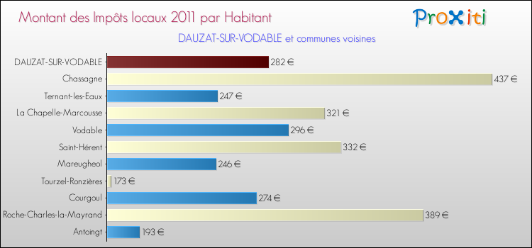 Montant des impôts locaux par Habitant pour DAUZAT-SUR-VODABLE et les communes proches Comparaison des impôts locaux par habitant pour DAUZAT-SUR-VODABLE et les communes voisines