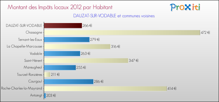 Montant des impôts locaux par Habitant pour DAUZAT-SUR-VODABLE et les communes proches Comparaison des impôts locaux par habitant pour DAUZAT-SUR-VODABLE et les communes voisines