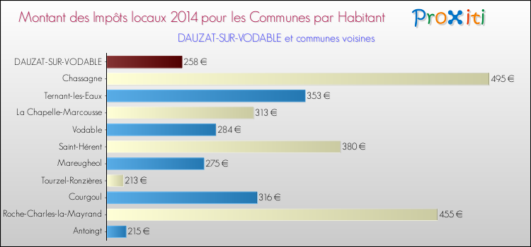 Montant des impôts locaux par Habitant pour DAUZAT-SUR-VODABLE et les communes proches en 2014 Comparaison des impôts locaux par habitant pour DAUZAT-SUR-VODABLE et les communes voisines en 2014