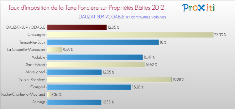 Taux d'imposition de la taxe foncière sur le bati 2012 pour DAUZAT-SUR-VODABLE et les communes proches Comparaison des taux d'imposition de la taxe foncière sur le bati 2012 pour DAUZAT-SUR-VODABLE et les communes voisines