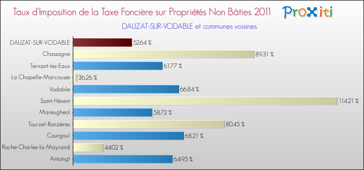 Taux d'imposition de la taxe foncière sur les immeubles et terrains non batis 2011 pour DAUZAT-SUR-VODABLE et les communes proches Comparaison des taux d'imposition de la taxe foncière sur les immeubles et terrains non batis 2011 pour DAUZAT-SUR-VODABLE et les communes voisines