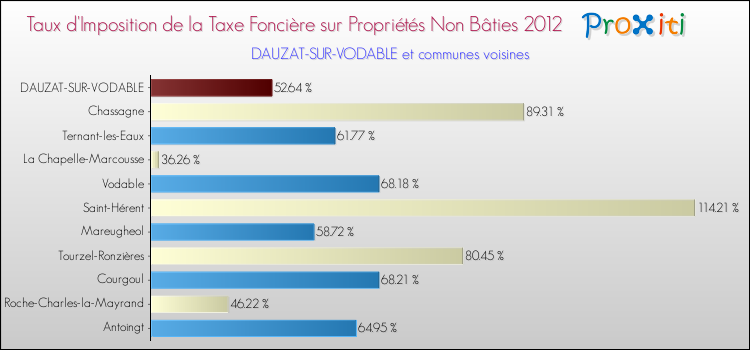 Taux d'imposition de la taxe foncière sur les immeubles et terrains non batis 2012 pour DAUZAT-SUR-VODABLE et les communes proches Comparaison des taux d'imposition de la taxe foncière sur les immeubles et terrains non batis 2012 pour DAUZAT-SUR-VODABLE et les communes voisines