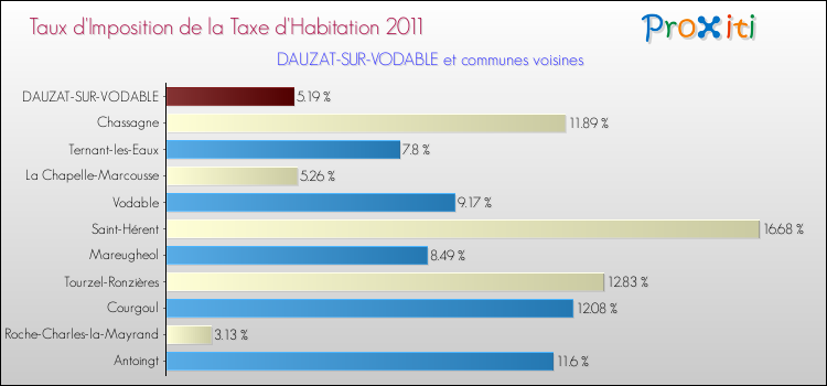 Taux d'imposition de la taxe d'habitation 2011 pour DAUZAT-SUR-VODABLE et les communes proches Comparaison des taux d'imposition de la taxe d'habitation 2011 pour DAUZAT-SUR-VODABLE et les communes voisines