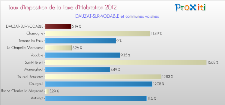 Taux d'imposition de la taxe d'habitation 2012 pour DAUZAT-SUR-VODABLE et les communes proches Comparaison des taux d'imposition de la taxe d'habitation 2012 pour DAUZAT-SUR-VODABLE et les communes voisines