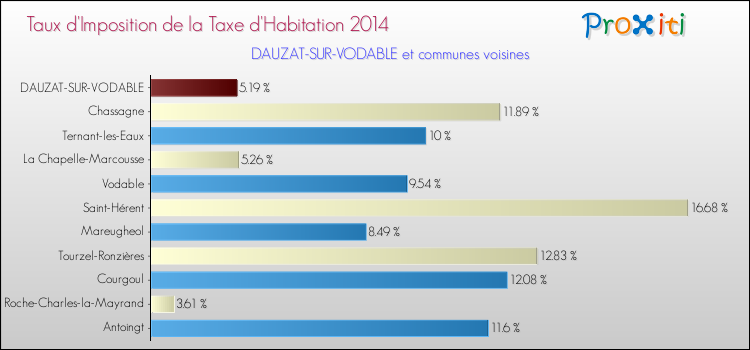 Taux d'imposition de la taxe d'habitation 2014 pour DAUZAT-SUR-VODABLE et les communes proches Comparaison des taux d'imposition de la taxe d'habitation 2014 pour DAUZAT-SUR-VODABLE et les communes voisines